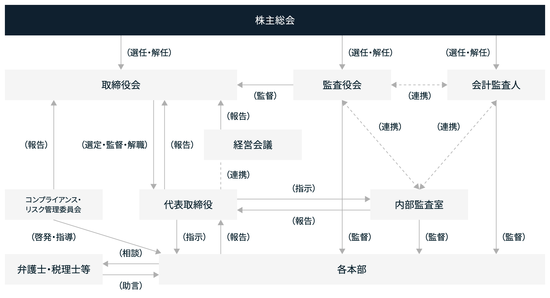 企業統治体制の模式図